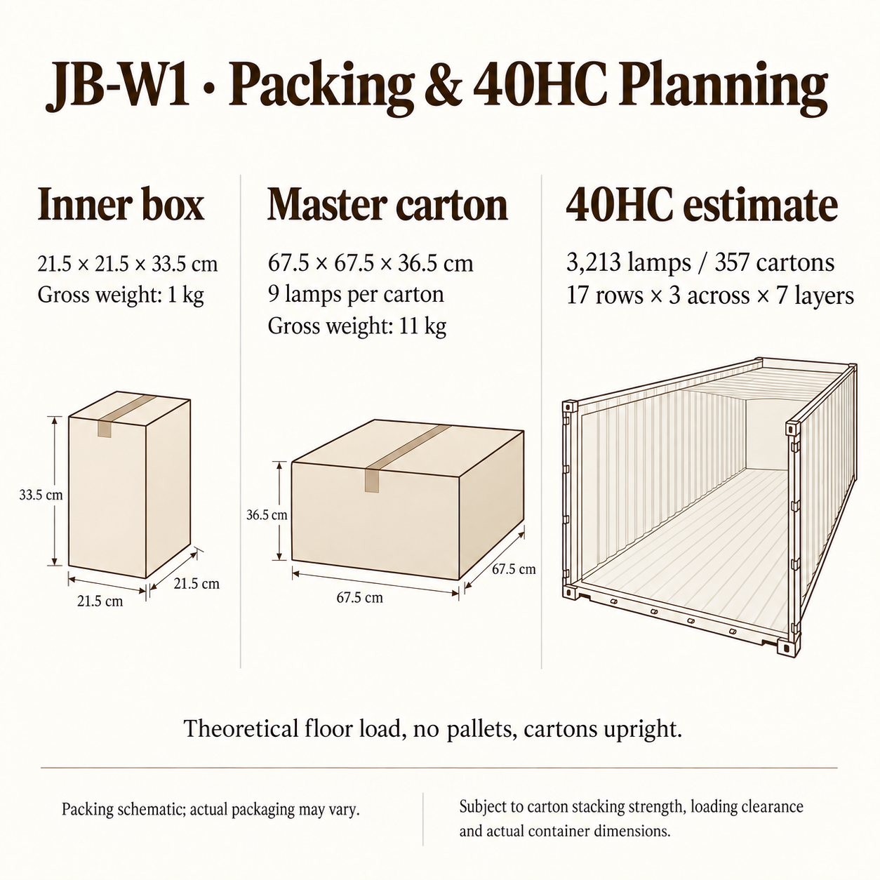 JB-W1 packing schematic: inner box 21.5 by 21.5 by 33.5 cm, master carton 67.5 by 67.5 by 36.5 cm, 9 lamps per carton; conditional 40HC estimate 3213 lamps